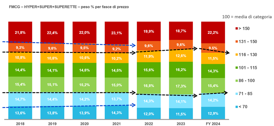 mercato FMCG